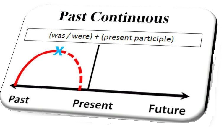 past continous